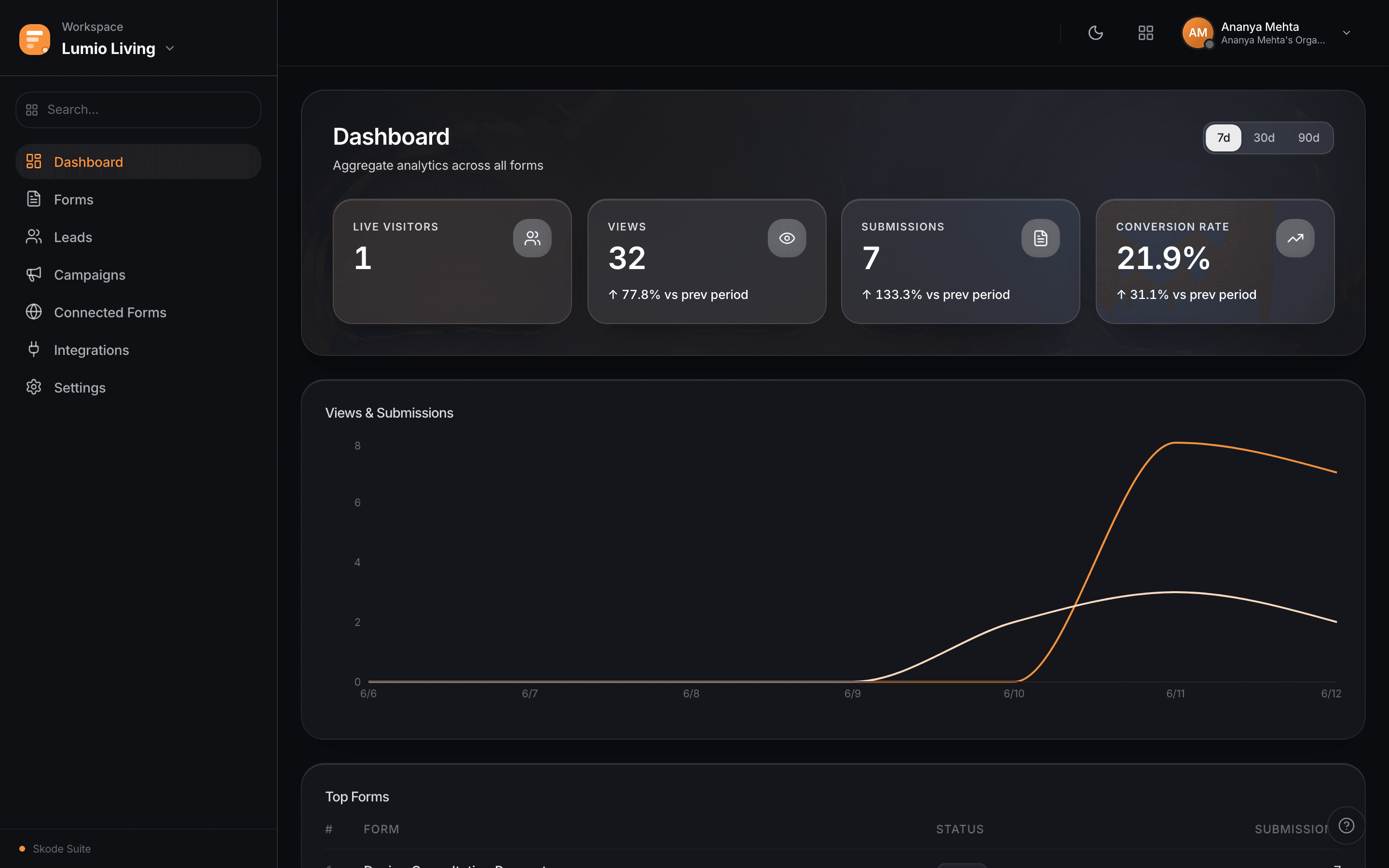 Skode Forms Dashboard — dark mode