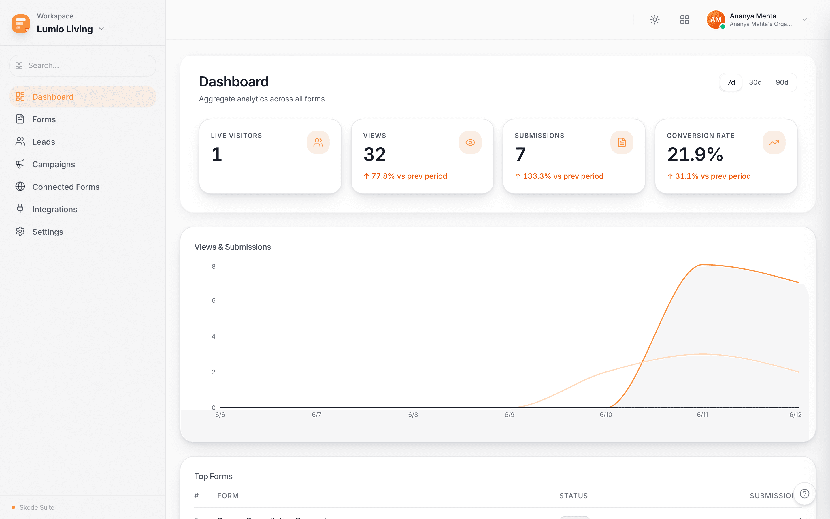 Skode Forms Dashboard — light mode